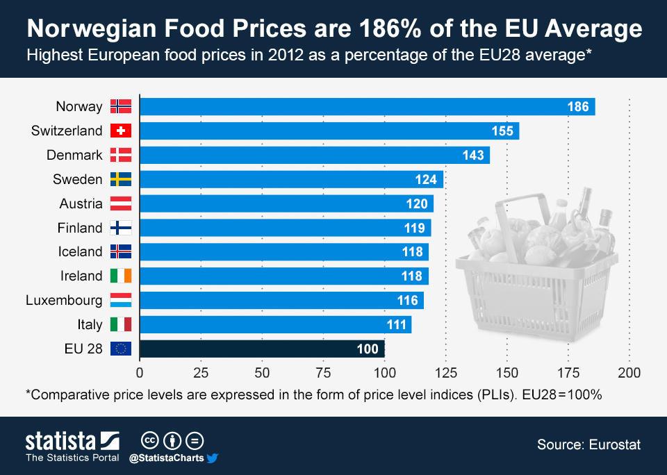 Prices