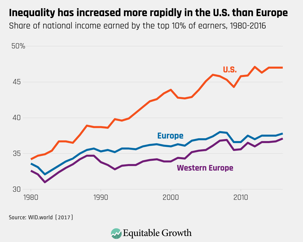 Inequality chart